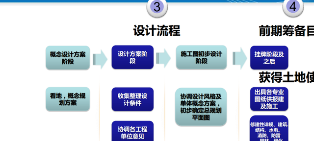 房地产项目运营周期全过程管理